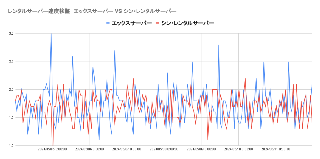 表示速度　エックスサーバーとシン・レンタルサーバーの比較